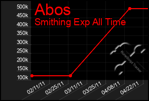 Total Graph of Abos