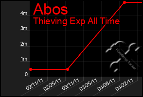 Total Graph of Abos