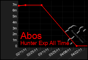 Total Graph of Abos