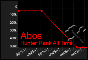 Total Graph of Abos