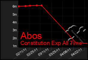 Total Graph of Abos