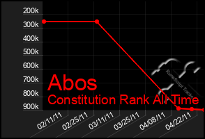 Total Graph of Abos