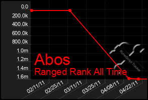 Total Graph of Abos