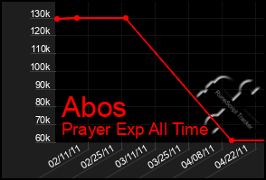 Total Graph of Abos