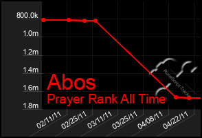 Total Graph of Abos