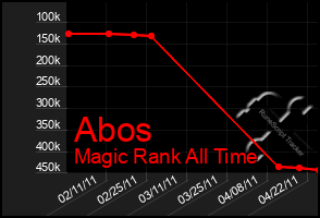 Total Graph of Abos