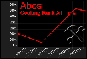 Total Graph of Abos