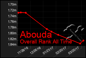 Total Graph of Abouda