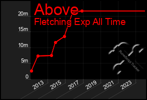 Total Graph of Above