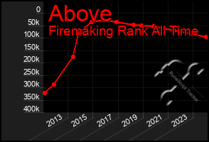 Total Graph of Above