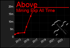 Total Graph of Above