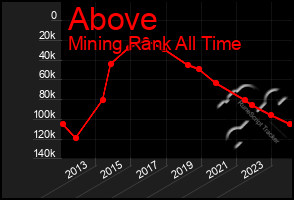 Total Graph of Above