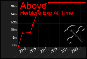 Total Graph of Above