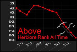 Total Graph of Above