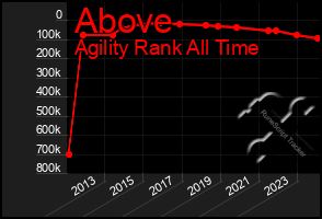 Total Graph of Above