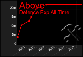 Total Graph of Above