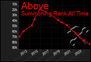 Total Graph of Above