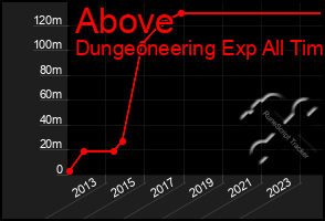 Total Graph of Above