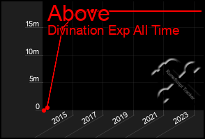 Total Graph of Above