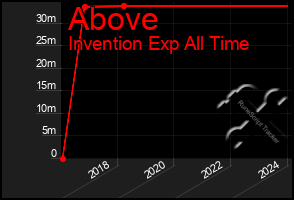 Total Graph of Above