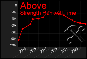 Total Graph of Above