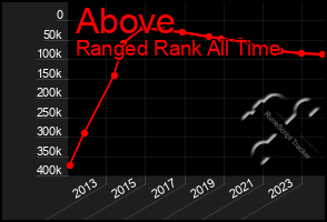 Total Graph of Above