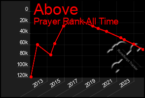 Total Graph of Above