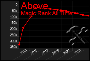 Total Graph of Above