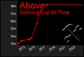 Total Graph of Above