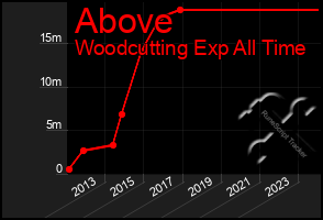 Total Graph of Above