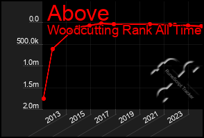 Total Graph of Above