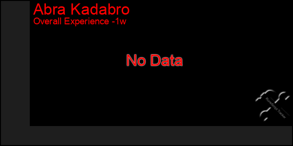 1 Week Graph of Abra Kadabro