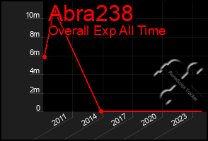 Total Graph of Abra238