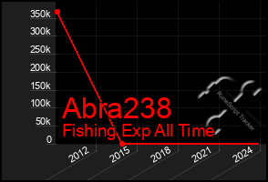 Total Graph of Abra238