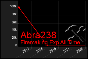 Total Graph of Abra238