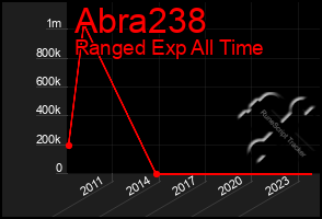 Total Graph of Abra238