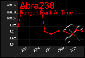 Total Graph of Abra238