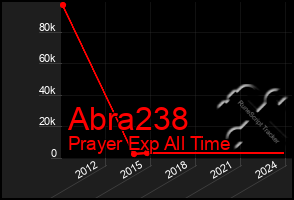 Total Graph of Abra238