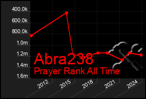 Total Graph of Abra238