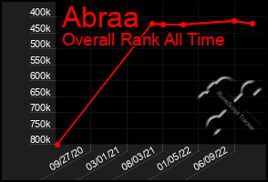 Total Graph of Abraa