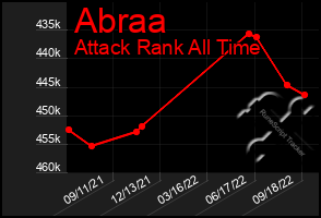 Total Graph of Abraa