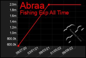 Total Graph of Abraa