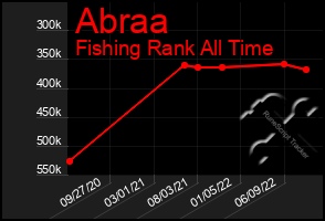 Total Graph of Abraa