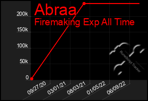 Total Graph of Abraa