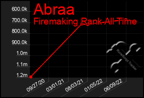 Total Graph of Abraa