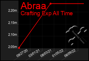 Total Graph of Abraa