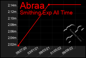 Total Graph of Abraa