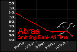 Total Graph of Abraa