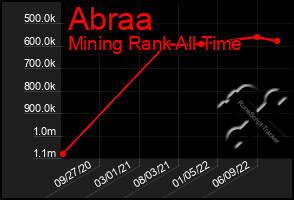 Total Graph of Abraa