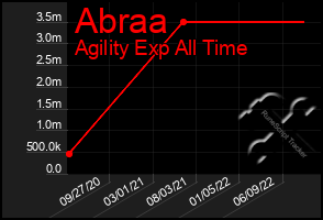 Total Graph of Abraa